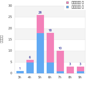 Performance distribution