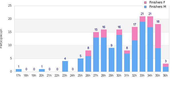 Performance distribution