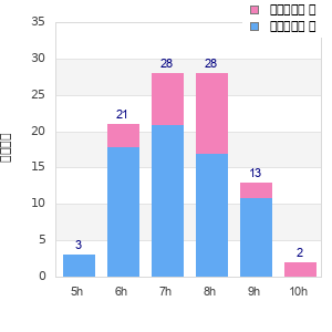 Performance distribution