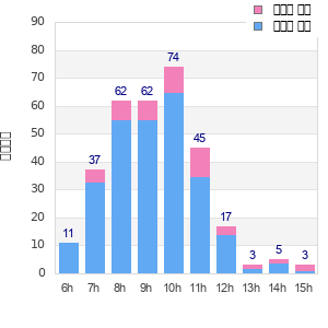 Performance distribution
