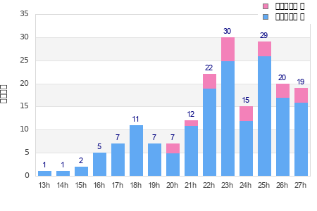 Performance distribution
