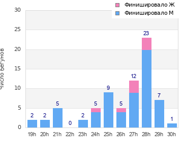 Performance distribution