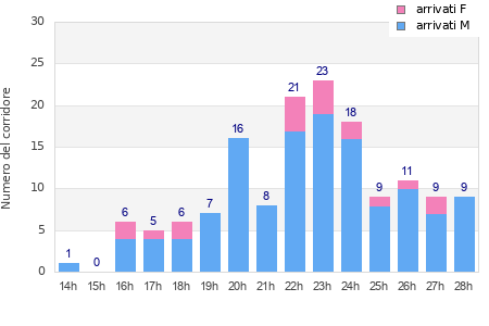 Performance distribution