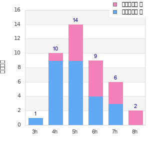 Performance distribution