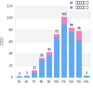 Performance distribution