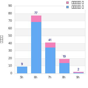 Performance distribution
