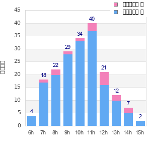 Performance distribution