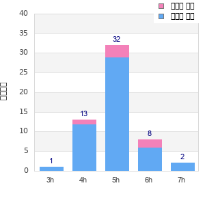 Performance distribution