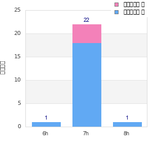 Performance distribution