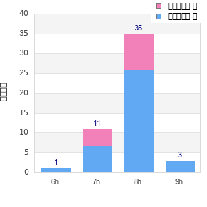 Performance distribution
