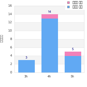 Performance distribution