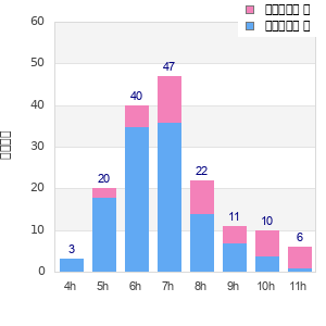 Performance distribution