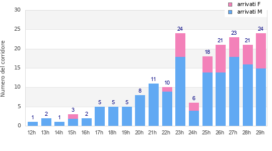 Performance distribution