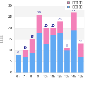 Performance distribution