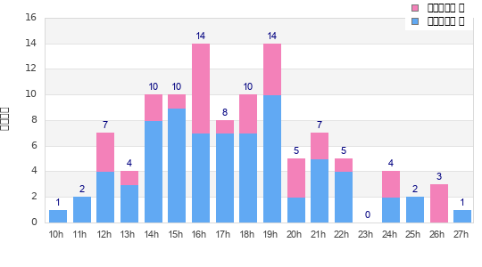 Performance distribution