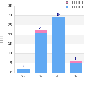Performance distribution