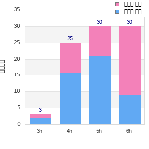 Performance distribution