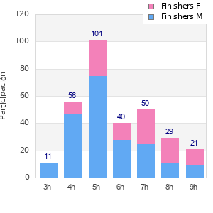 Performance distribution