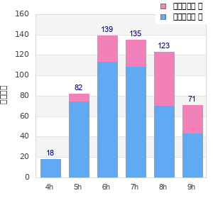 Performance distribution