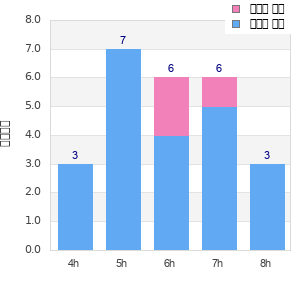 Performance distribution