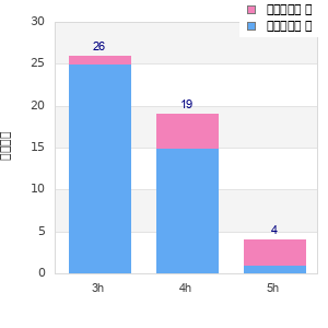 Performance distribution