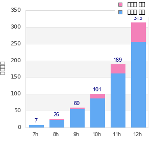 Performance distribution