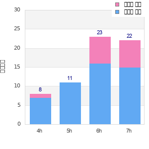Performance distribution