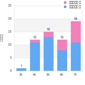 Performance distribution
