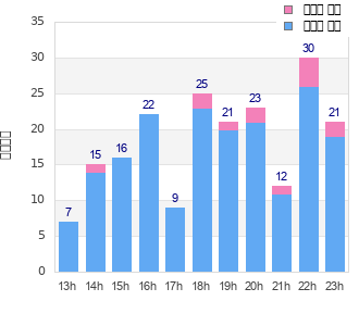 Performance distribution