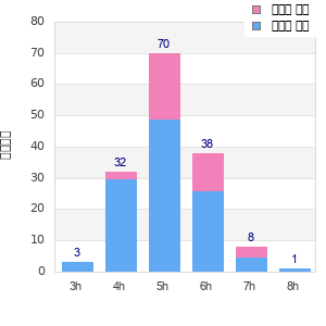 Performance distribution