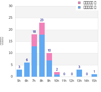 Performance distribution
