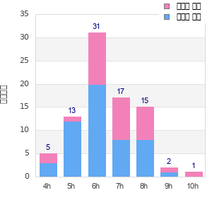 Performance distribution