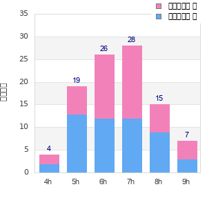Performance distribution