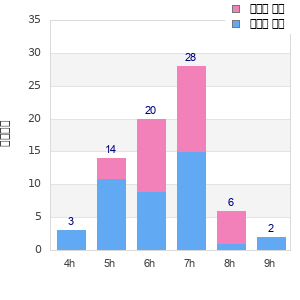Performance distribution