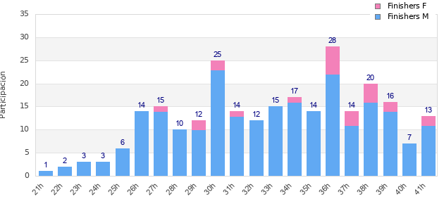 Performance distribution
