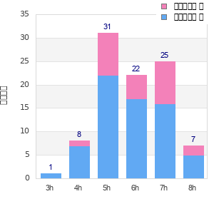 Performance distribution
