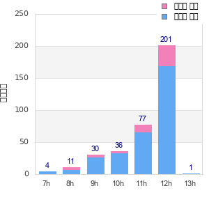 Performance distribution