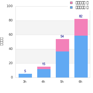 Performance distribution