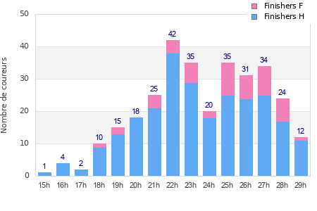 Performance distribution