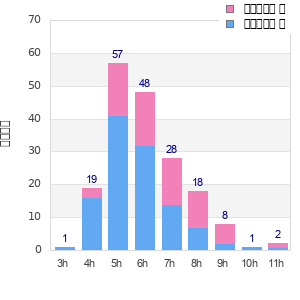 Performance distribution