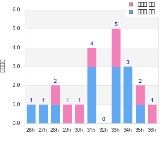 Performance distribution