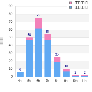 Performance distribution