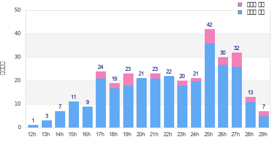 Performance distribution