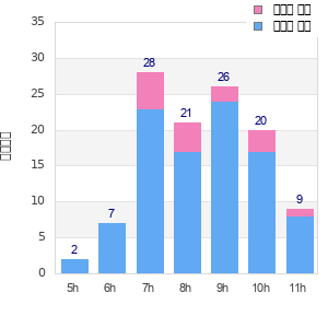 Performance distribution