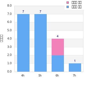 Performance distribution