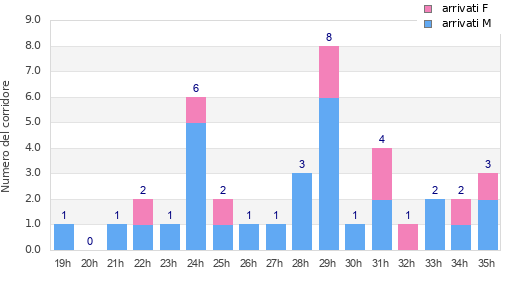 Performance distribution