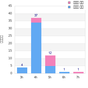 Performance distribution