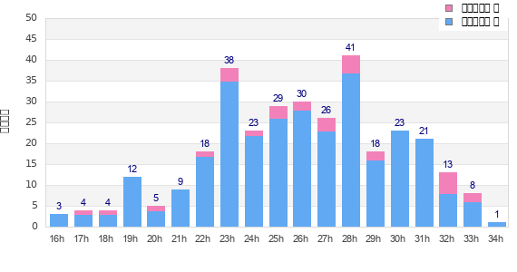 Performance distribution