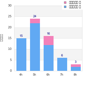 Performance distribution