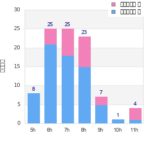 Performance distribution